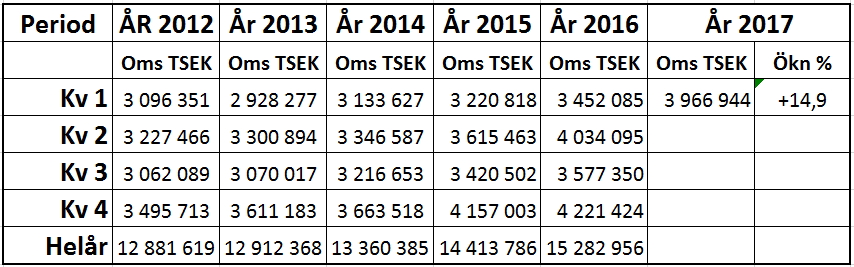 Marknad Total försäljning