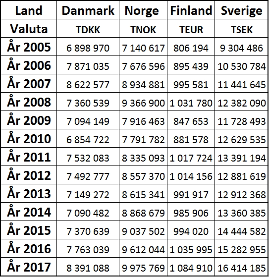 Grannländernas statistik