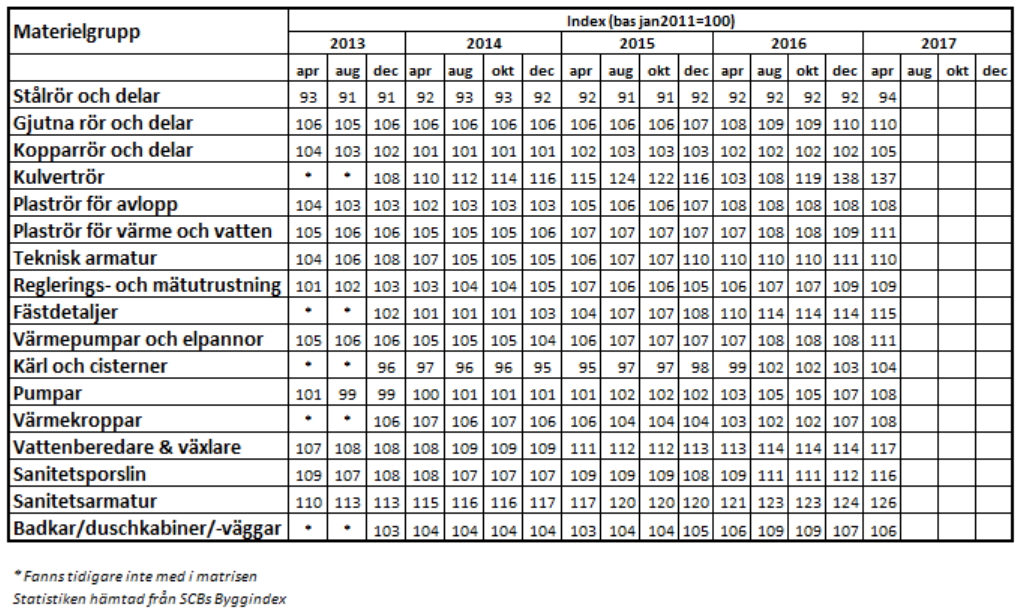 Prisutveckling för materiel enligt SCB:s nya Entreprenadindex med bas januari 2010