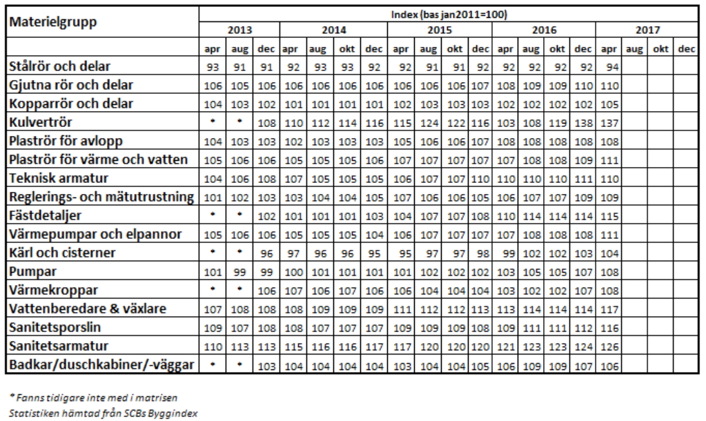 Prisutveckling för materiel enligt SCB:s nya Entreprenadindex med bas januari 2010